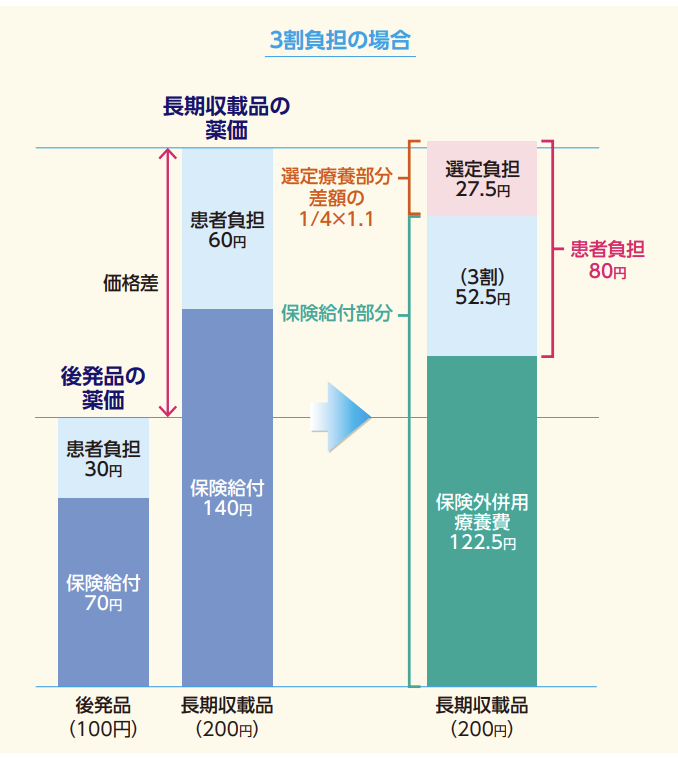 長期収載品の選定療養具体例