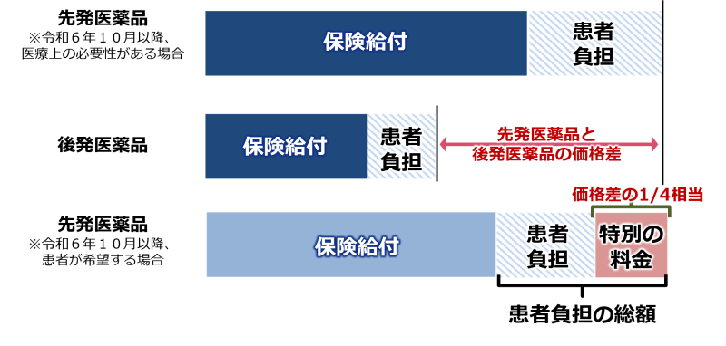 長期収載品の選定療養イメージ