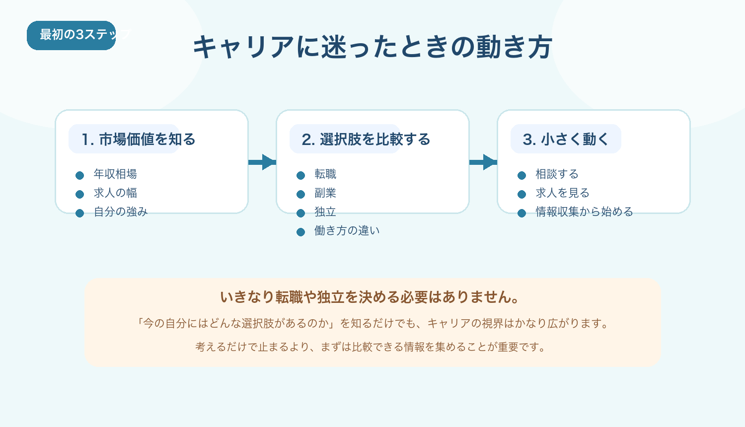 キャリアに迷ったときの最初の3ステップ