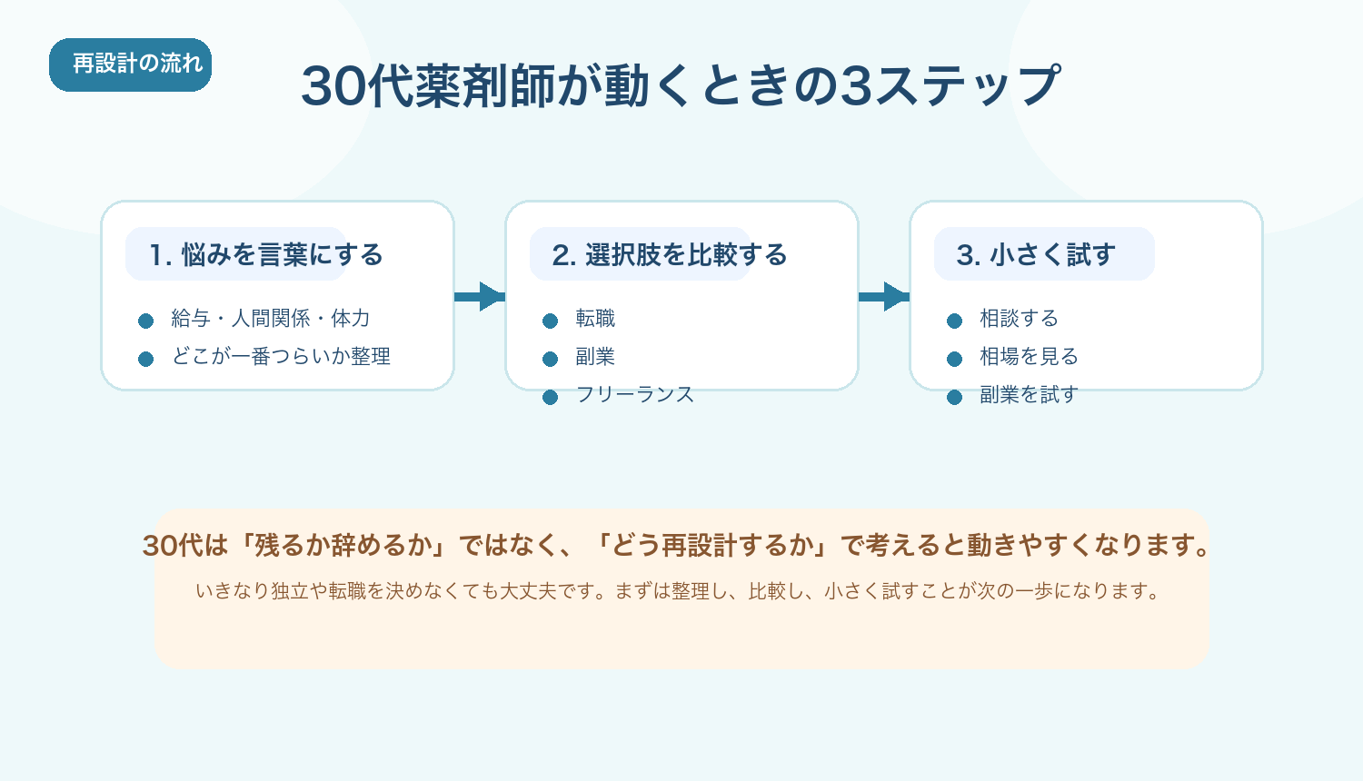 30代薬剤師が動くときの3ステップ