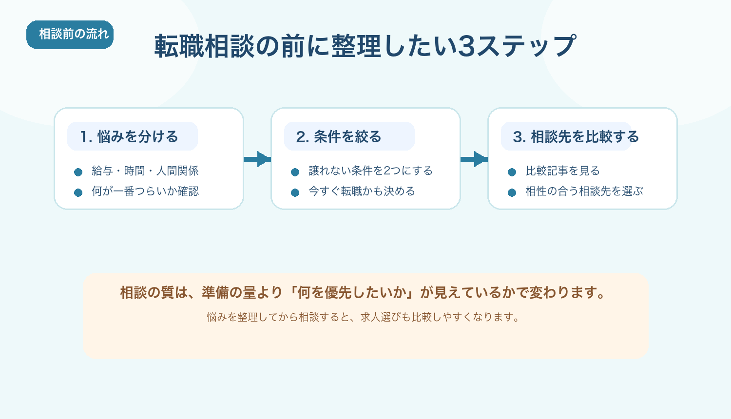 転職相談の前に整理したい3ステップ
