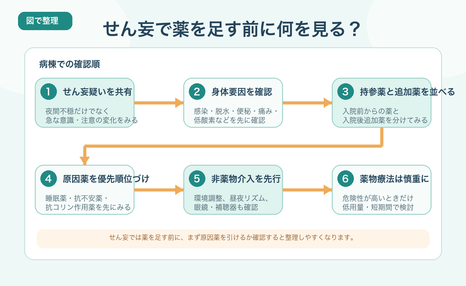 せん妄で薬を足す前に確認したい流れ