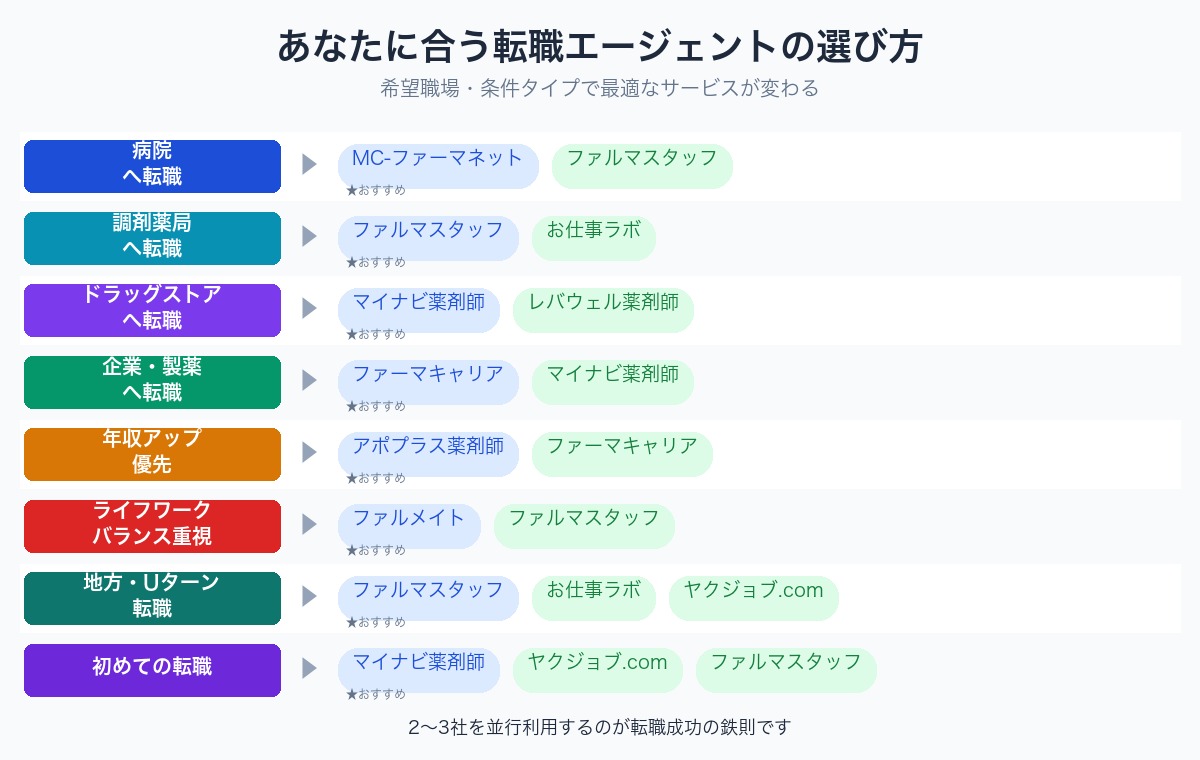 病院・調剤薬局・ドラッグストア・企業など希望職場別のおすすめ転職エージェント選び方ガイド