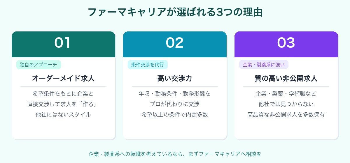 ファーマキャリアの強み3選：オーダーメイド求人・高い交渉力・質の高い非公開求人