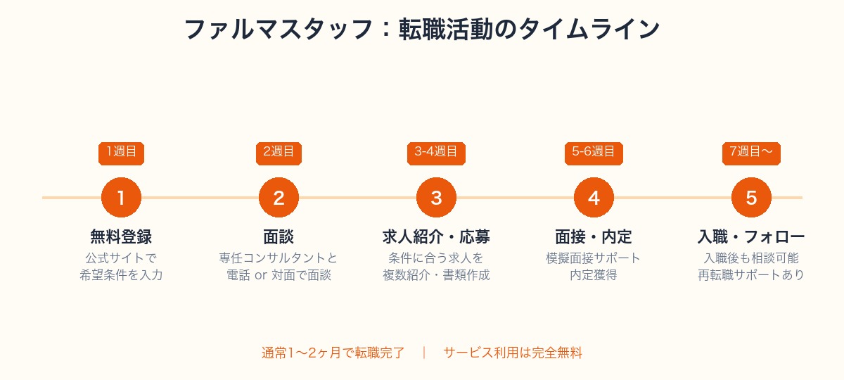 ファルマスタッフを使った転職活動の流れ（1週目〜7週目）のタイムライン