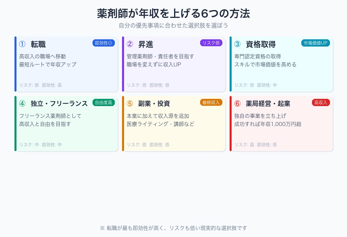 薬剤師の年収アップ方法6選（転職・昇進・資格取得・フリーランス・副業・薬局経営）の比較図