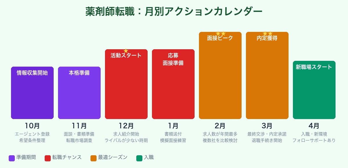 薬剤師転職の月別アクションカレンダー（10月〜4月）