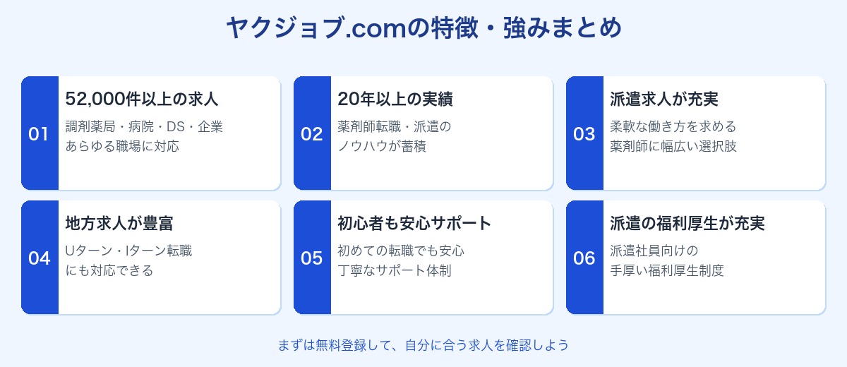 ヤクジョブ.comの特徴・強みまとめ(求人数・実績・派遣・地方・サポート)
