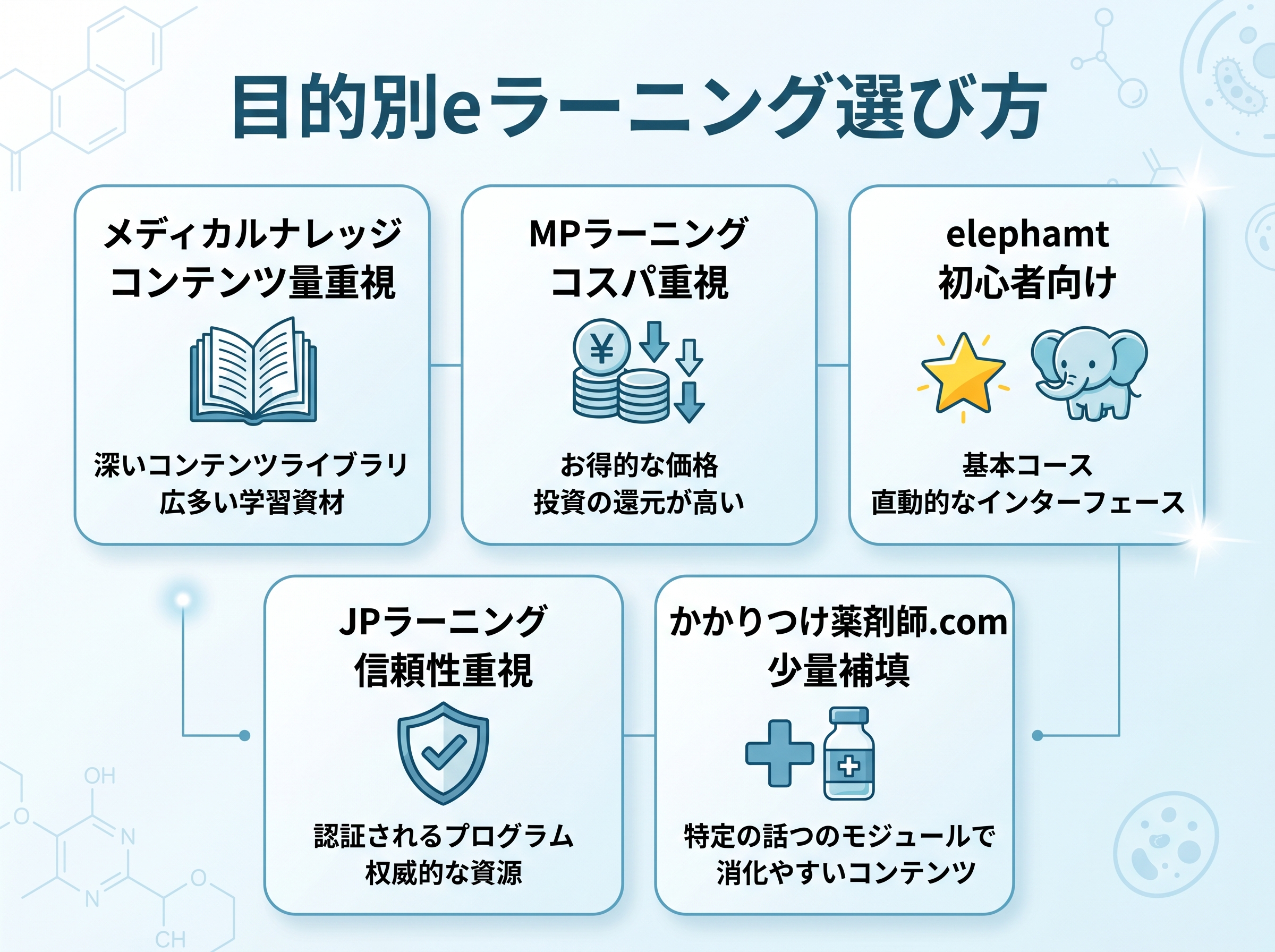 目的別eラーニング選び方の図解（メディカルナレッジ・MPラーニング・elephamt・JPラーニング・かかりつけ薬剤師.com）