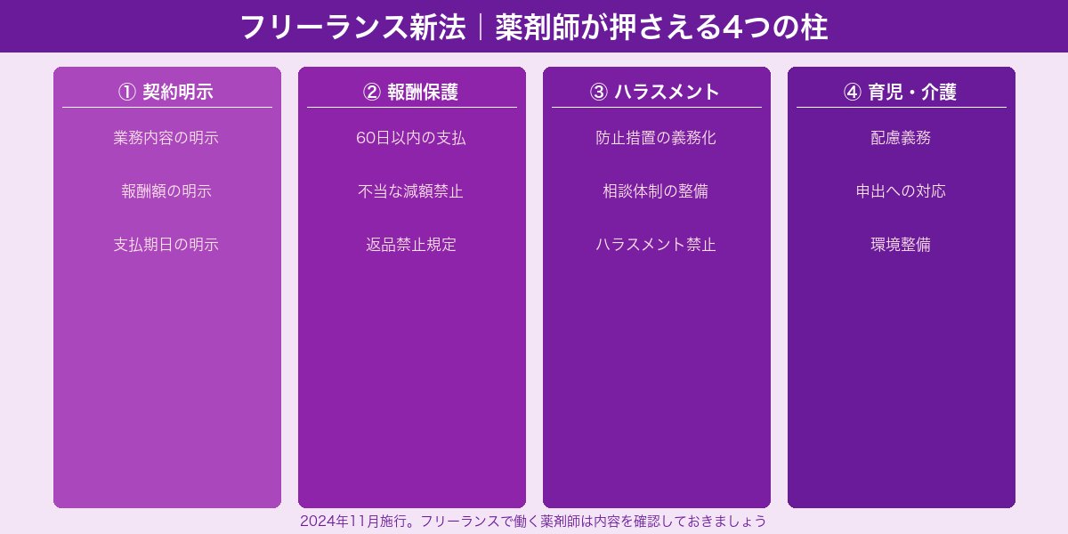 フリーランス新法｜薬剤師が押さえる4つの柱