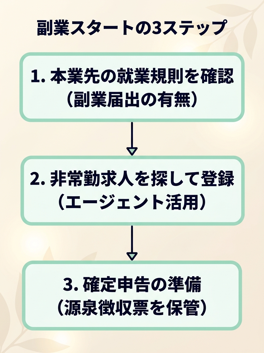 掛け持ちを始める3ステップ：就業規則確認→求人探し→確定申告準備
