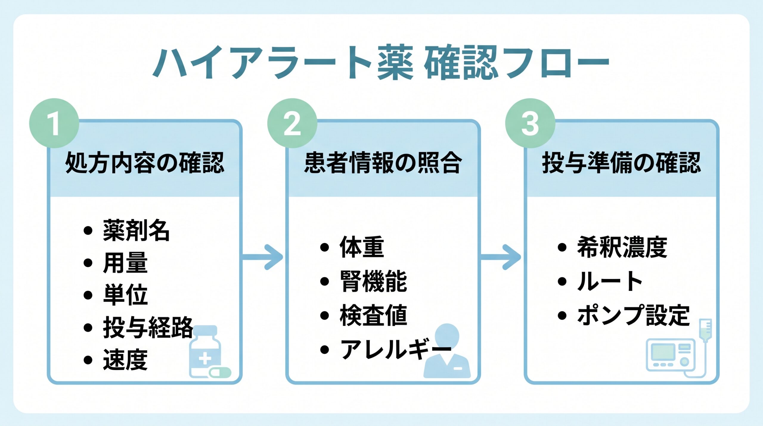 ハイアラート薬の確認フロー（3ステップ）
