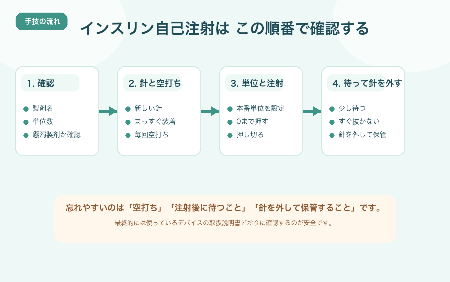 インスリン自己注射の手技の流れ