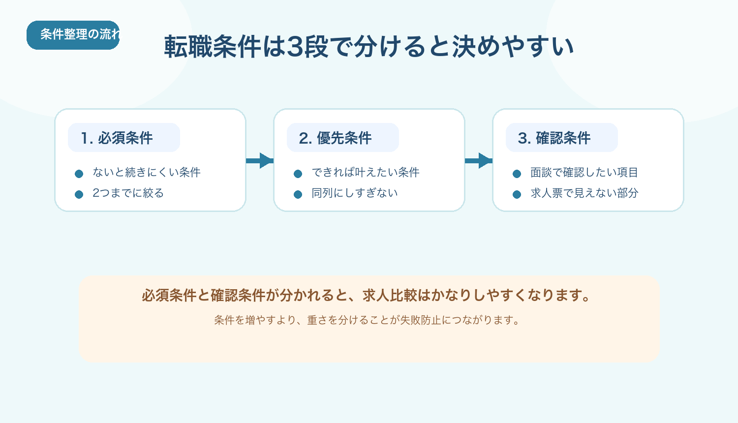 転職条件を3段で整理する流れ