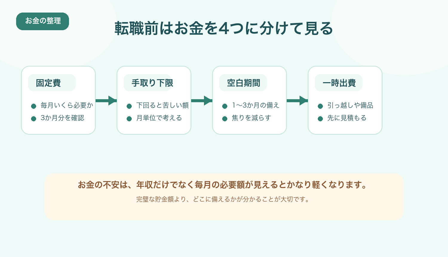 転職前に見たいお金の4項目