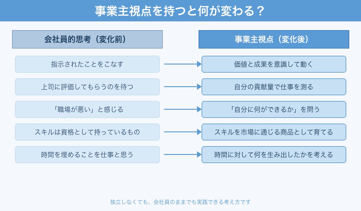 事業主視点を持つと何が変わるか｜会社員思考との比較図