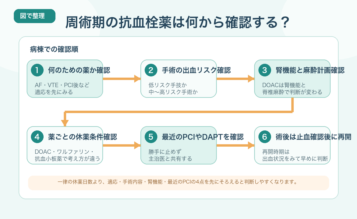 周術期の抗凝固薬・抗血小板薬で最初に確認したい流れ