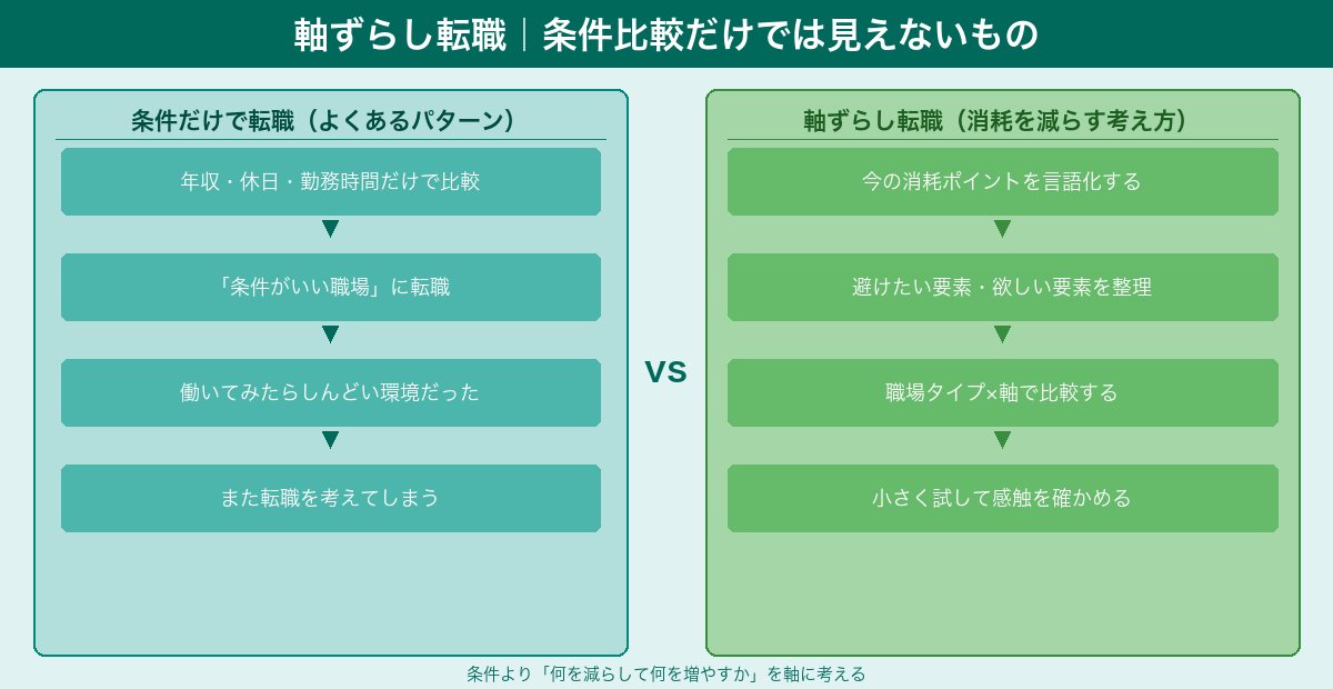 軸ずらし転職｜条件比較だけでは見えないもの