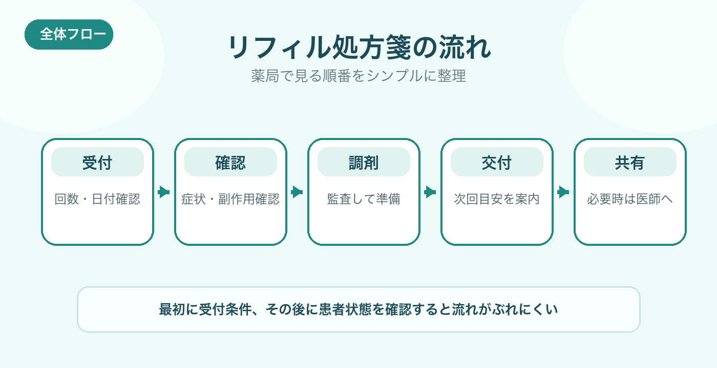 リフィル処方箋の受付から交付までの全体フロー