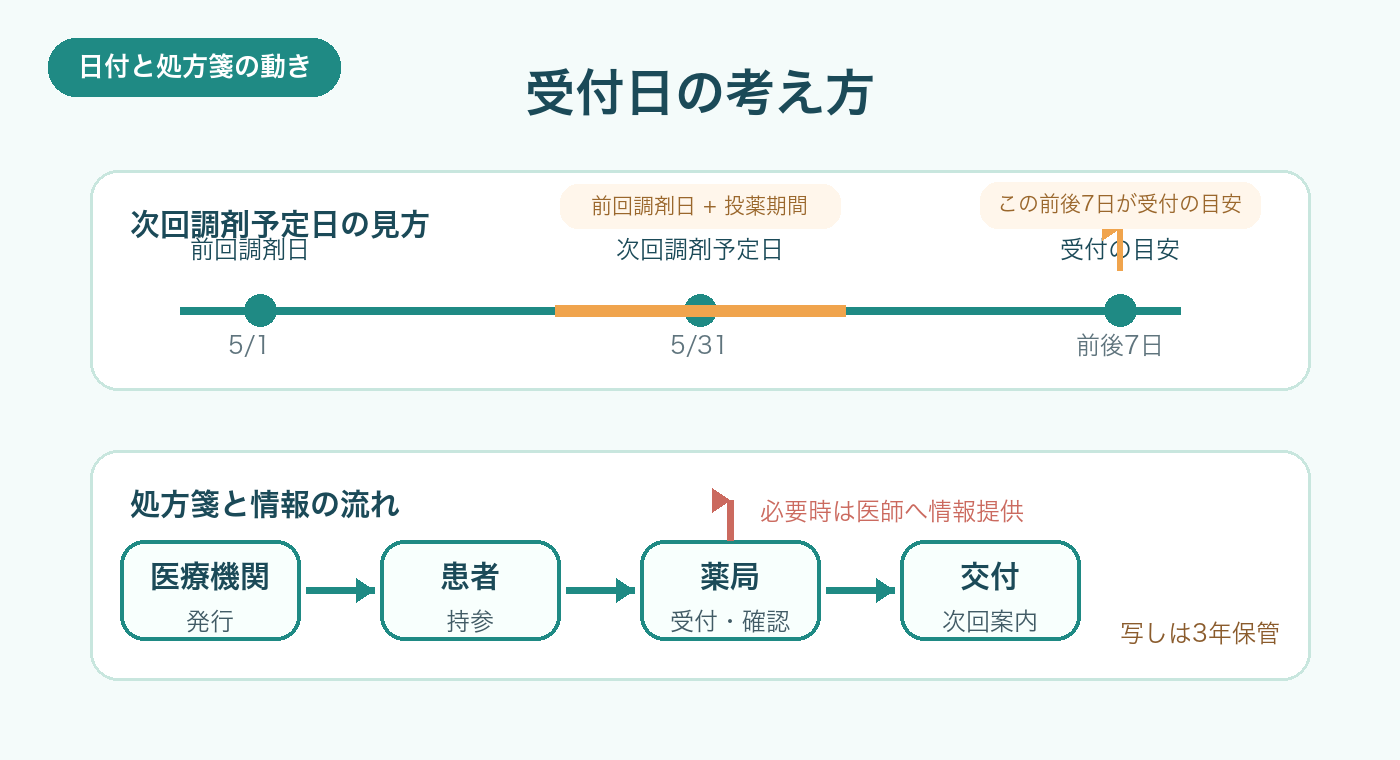 次回調剤予定日と処方箋の動きのイメージ