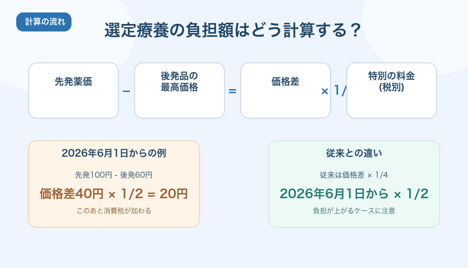 選定療養の負担額の計算イメージ