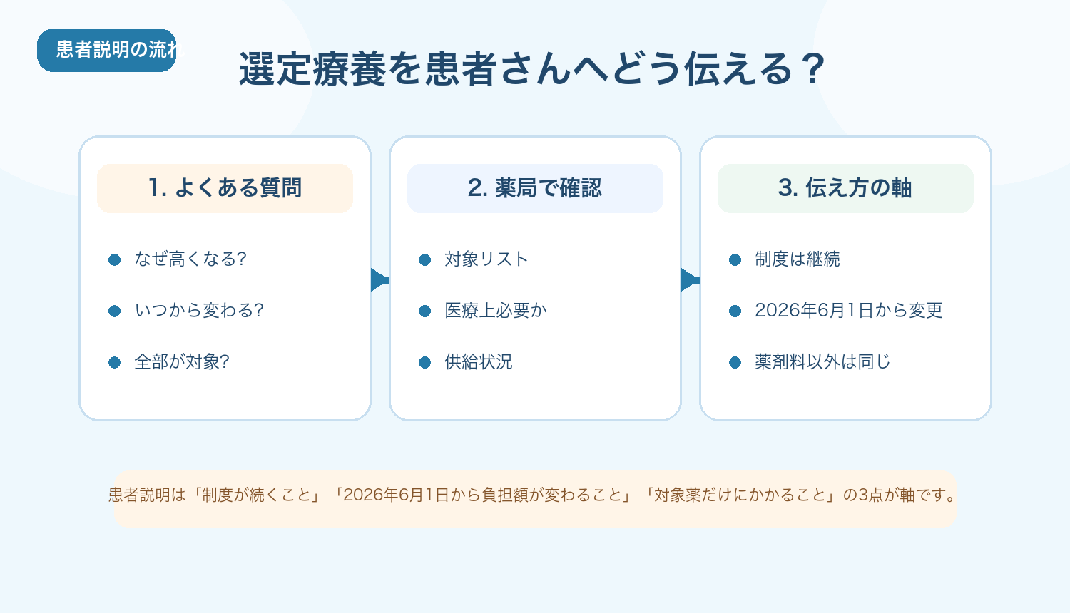 選定療養の患者説明の流れ
