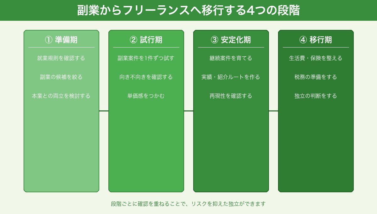 副業からフリーランスへ移行する4つの段階