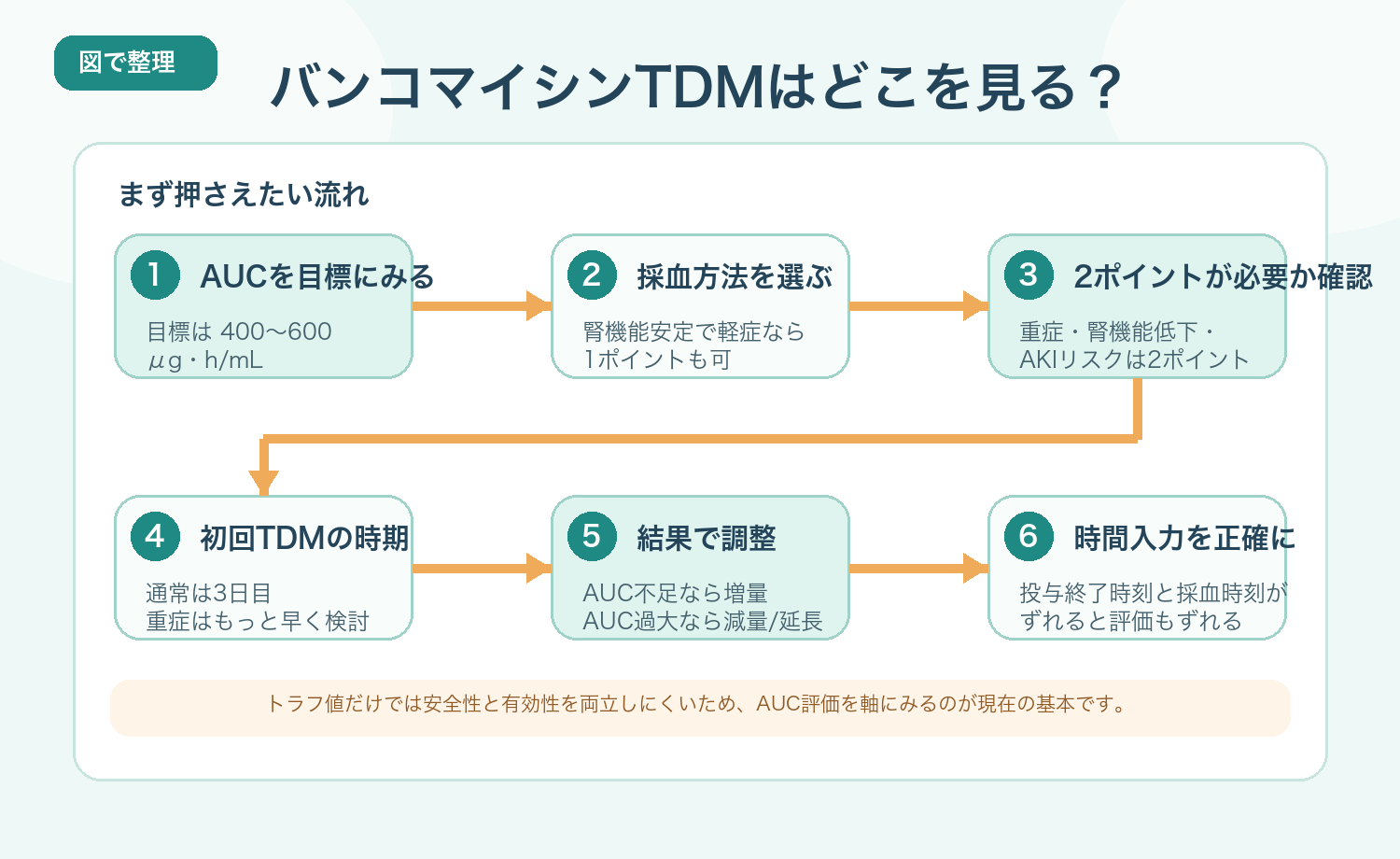 バンコマイシンTDMで最初に見たいポイント