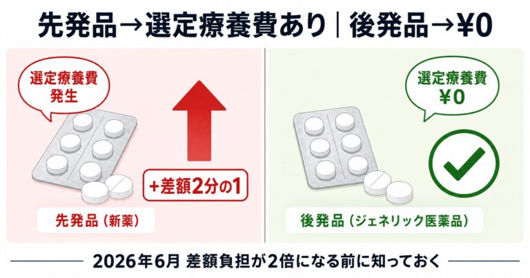 選定療養費が発生する条件と後発医薬品の関係｜2026年6月改定で差額負担が2倍になる前に整理する