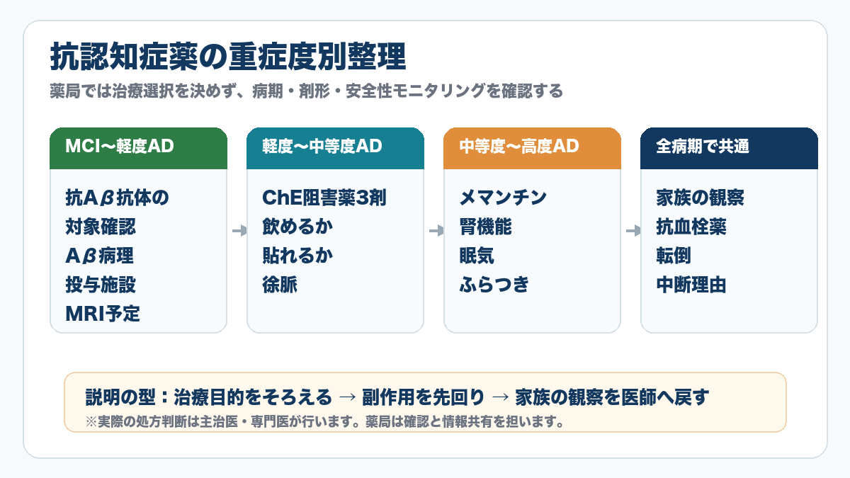 抗認知症薬の重症度別選択フロー