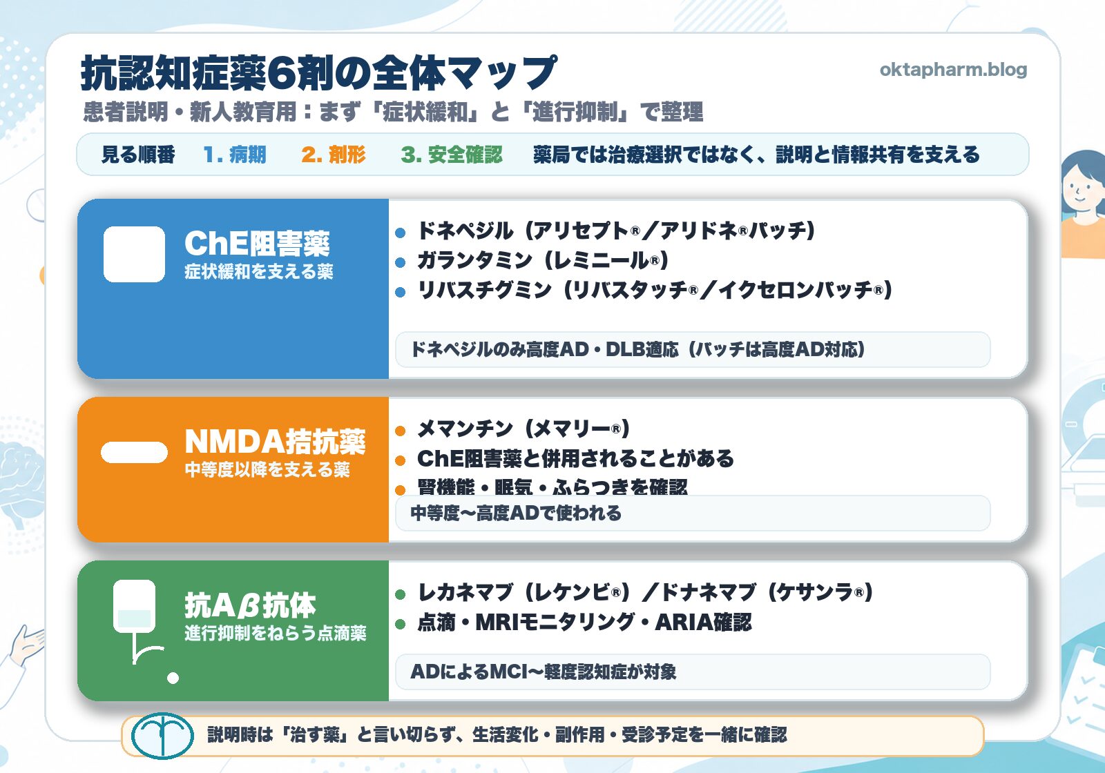 抗認知症薬6剤の全体マップ（患者説明・新人教育用）