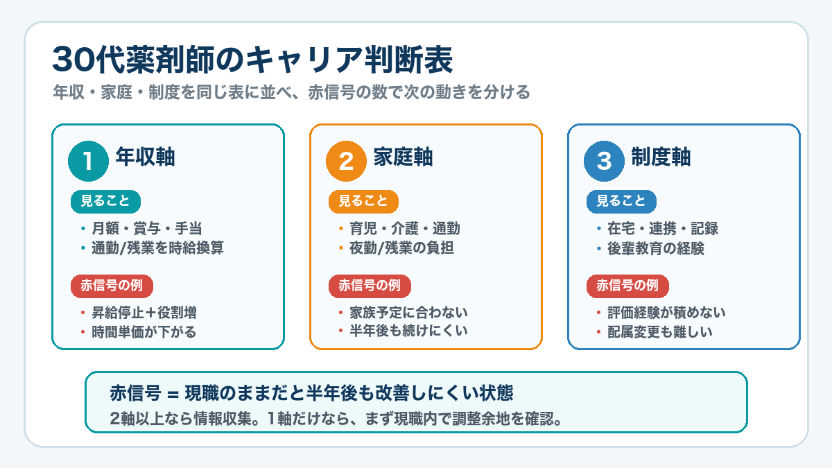 30代薬剤師のキャリア判断表。年収、家庭、制度変化の3軸と赤信号の例で、情報収集や現職調整を分ける図解