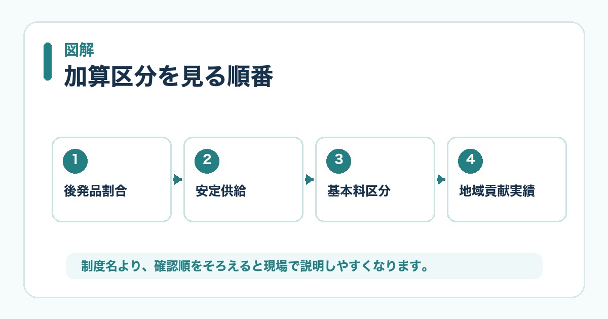 地域支援・医薬品供給の確認順