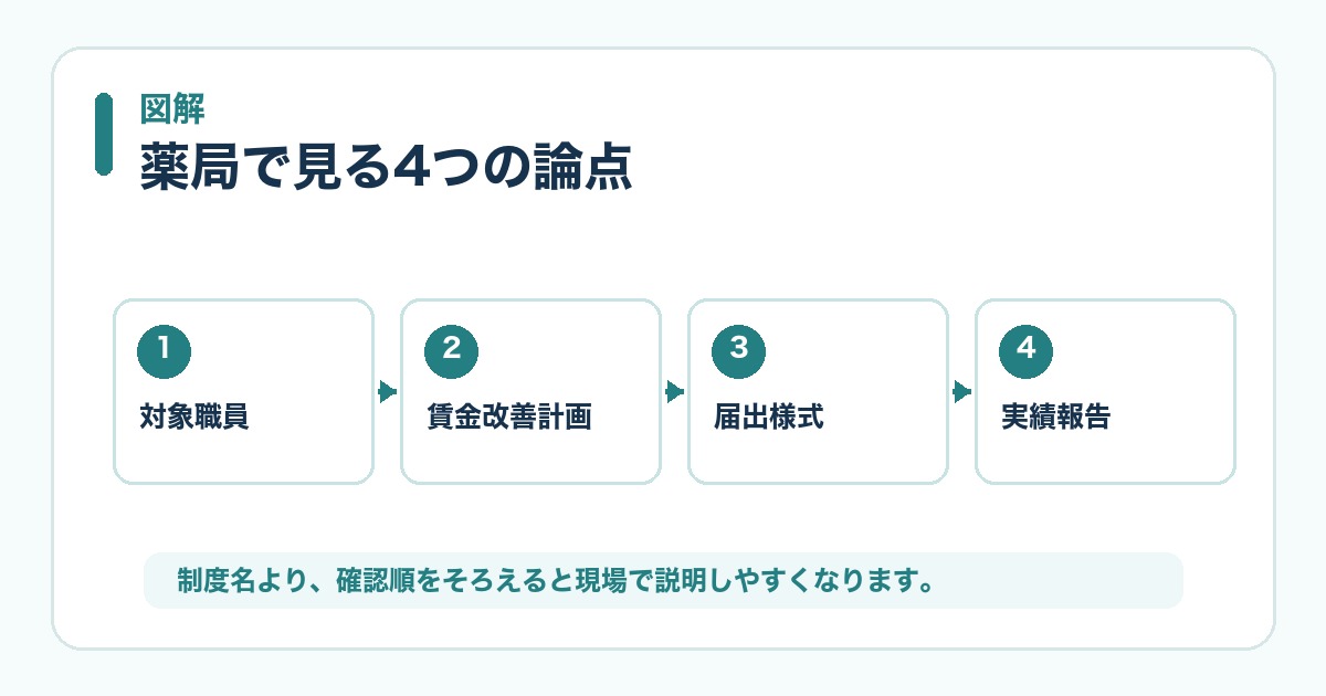 調剤ベースアップ評価料の確認順