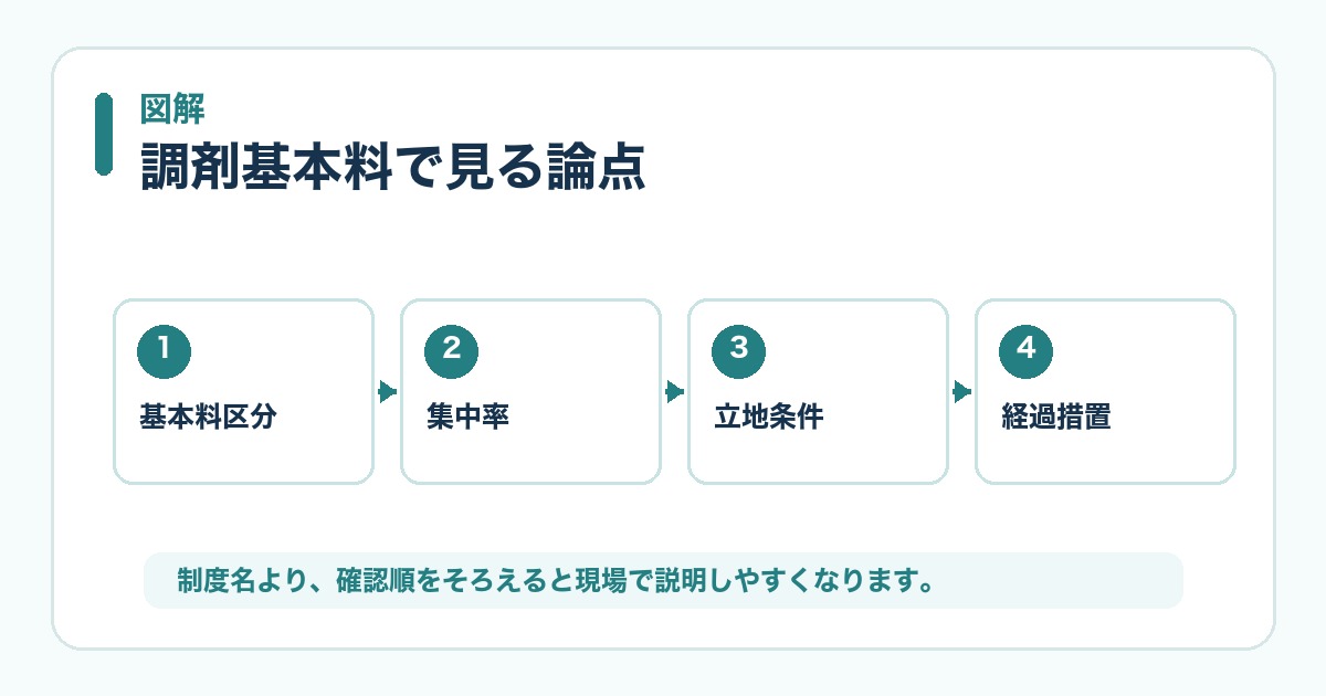 調剤基本料の見直しの確認順