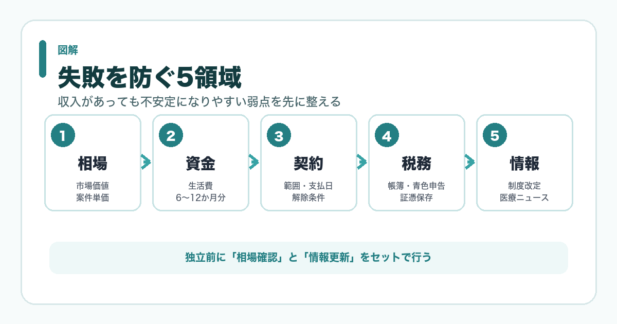 フリーランス薬剤師の失敗を防ぐために確認する5領域
