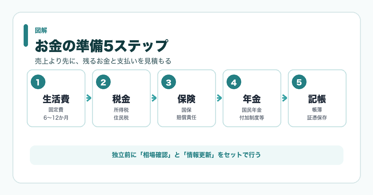 フリーランス薬剤師が独立前に確認するお金の準備5ステップ