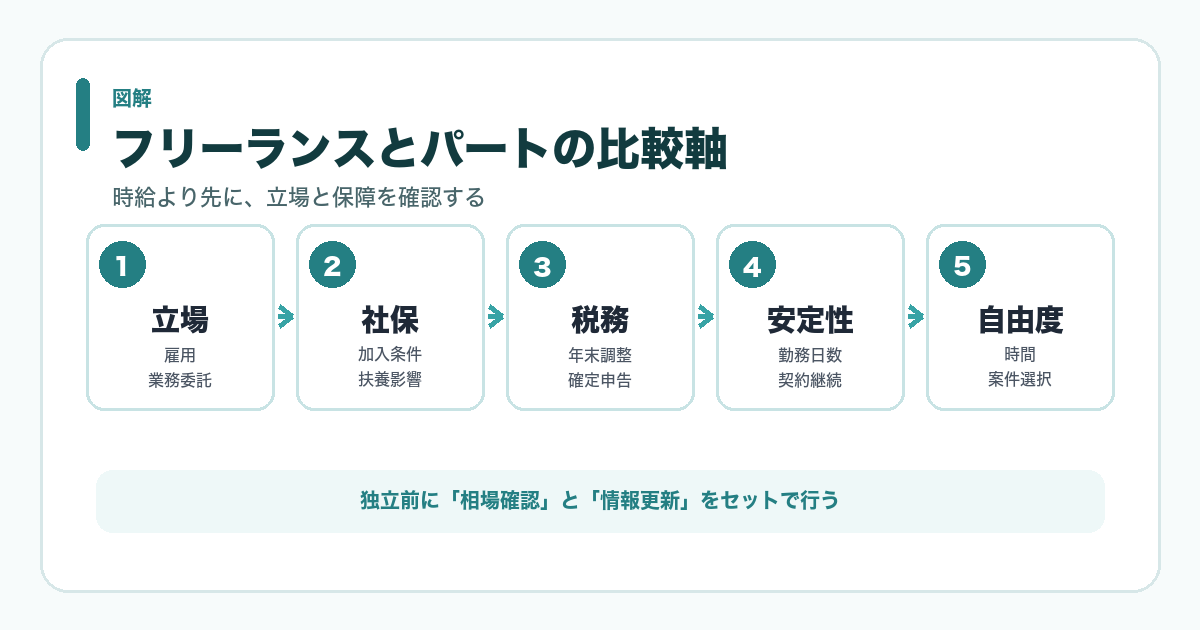 薬剤師のフリーランスとパートを比較する5つの軸