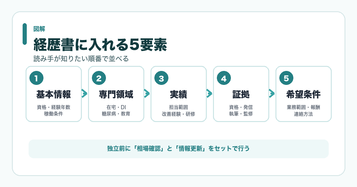薬剤師フリーランスの経歴書に入れる5要素
