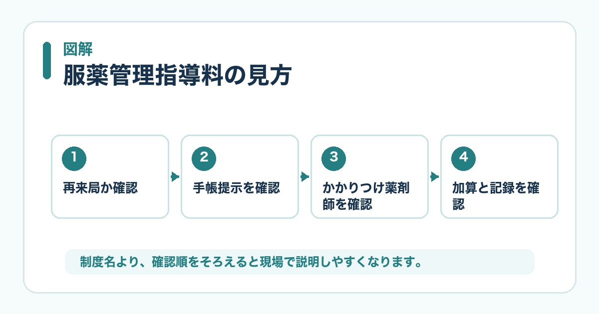服薬管理指導料の確認順