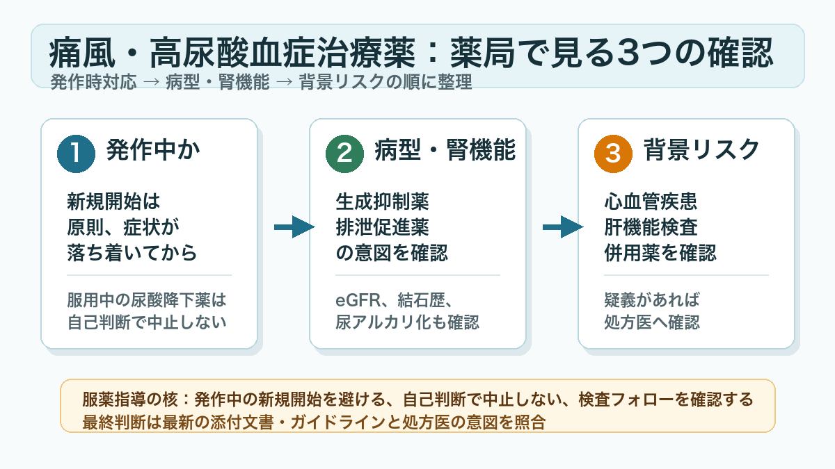 痛風・高尿酸血症治療薬の薬局で見る選択フロー