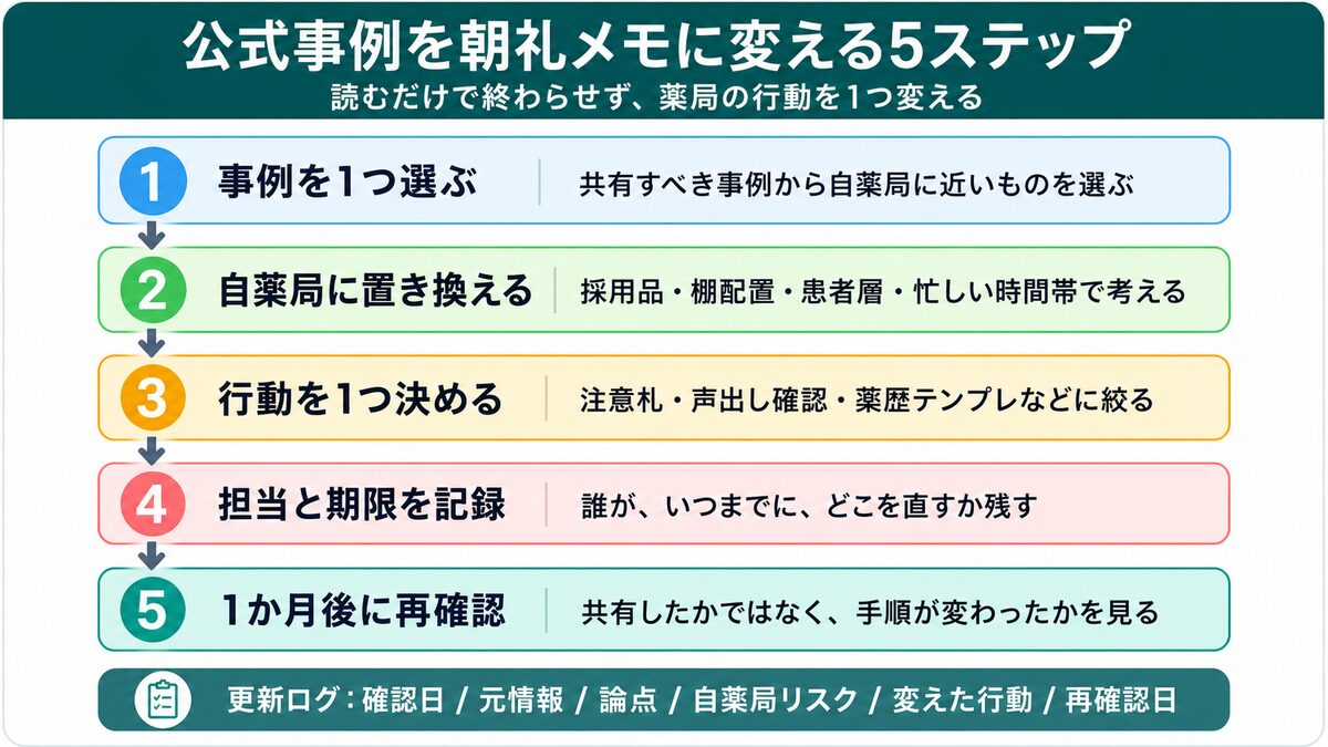薬局ヒヤリ・ハット事例を朝礼メモに変える流れ