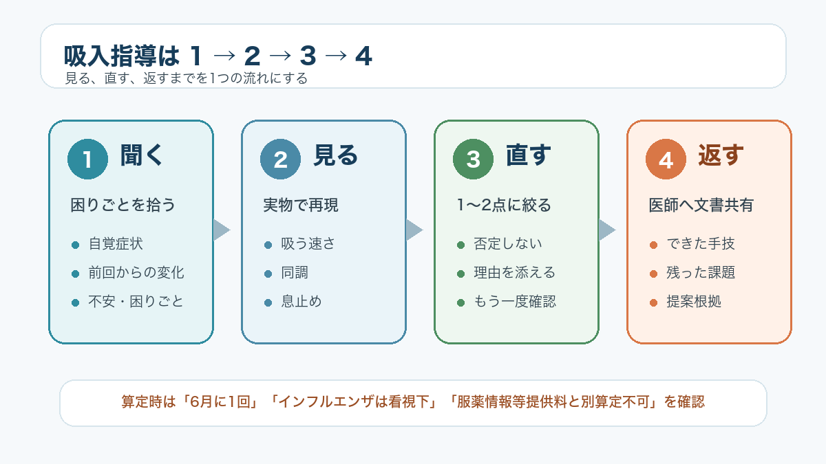 吸入指導の4ステップを見やすく整理した番号順の図解