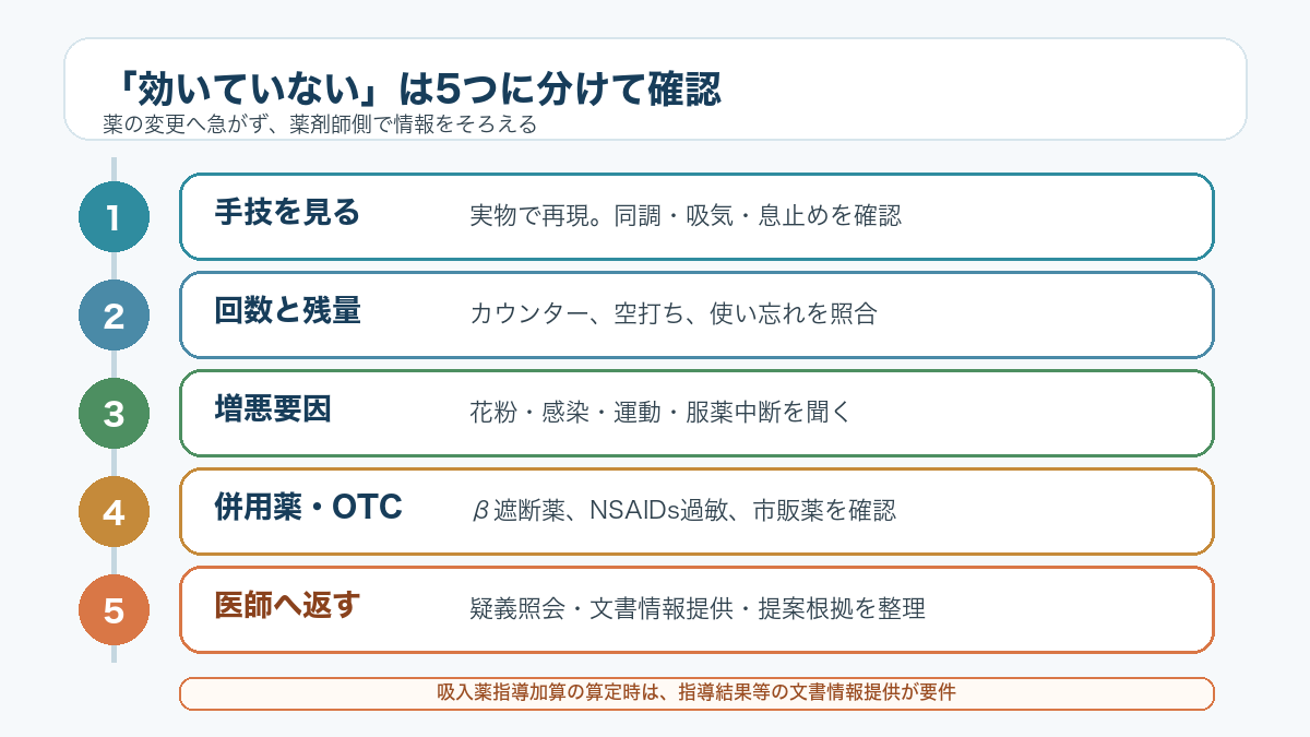 吸入薬が効いていないと訴えられた時の確認順を見やすく整理した図解