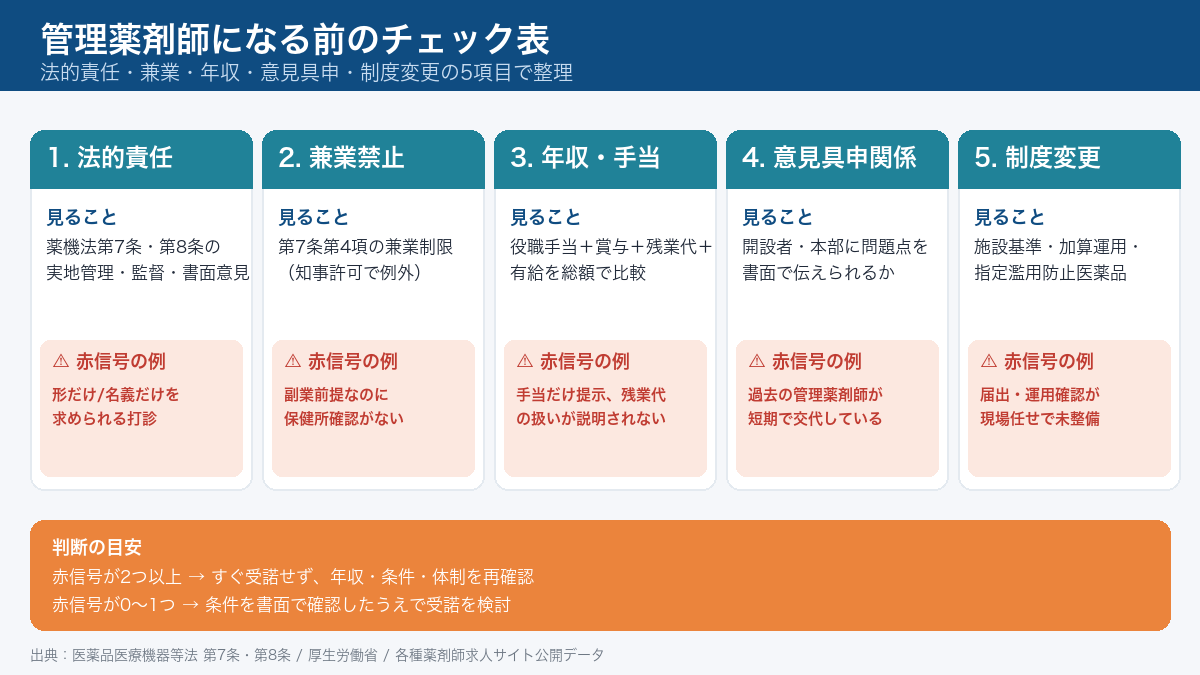 管理薬剤師になる前のチェック表。法的責任・兼業禁止・年収相場・書面による意見具申・制度変更対応の5軸で判断材料を整理する図解