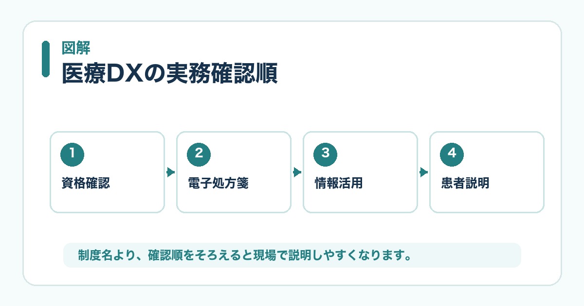 医療DX推進体制整備加算の確認順
