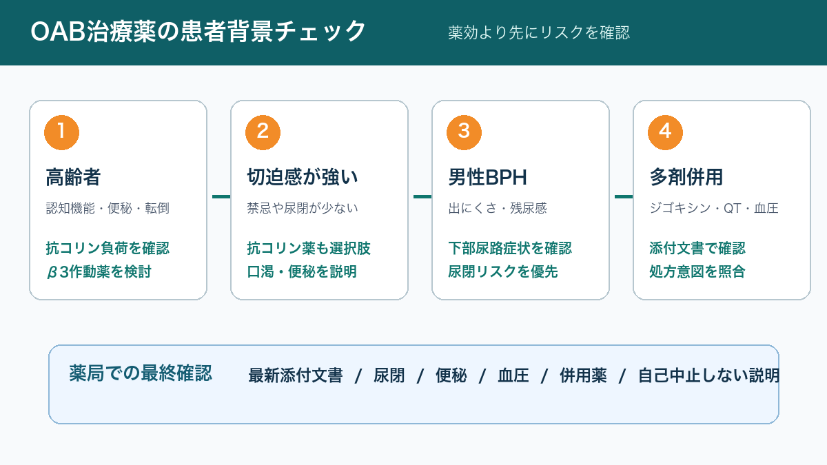 過活動膀胱治療薬の患者背景別チェックフロー
