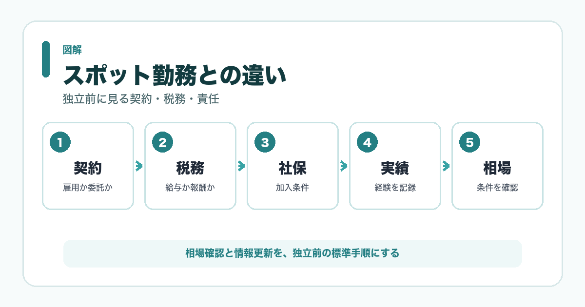 スポット勤務との違い 図解