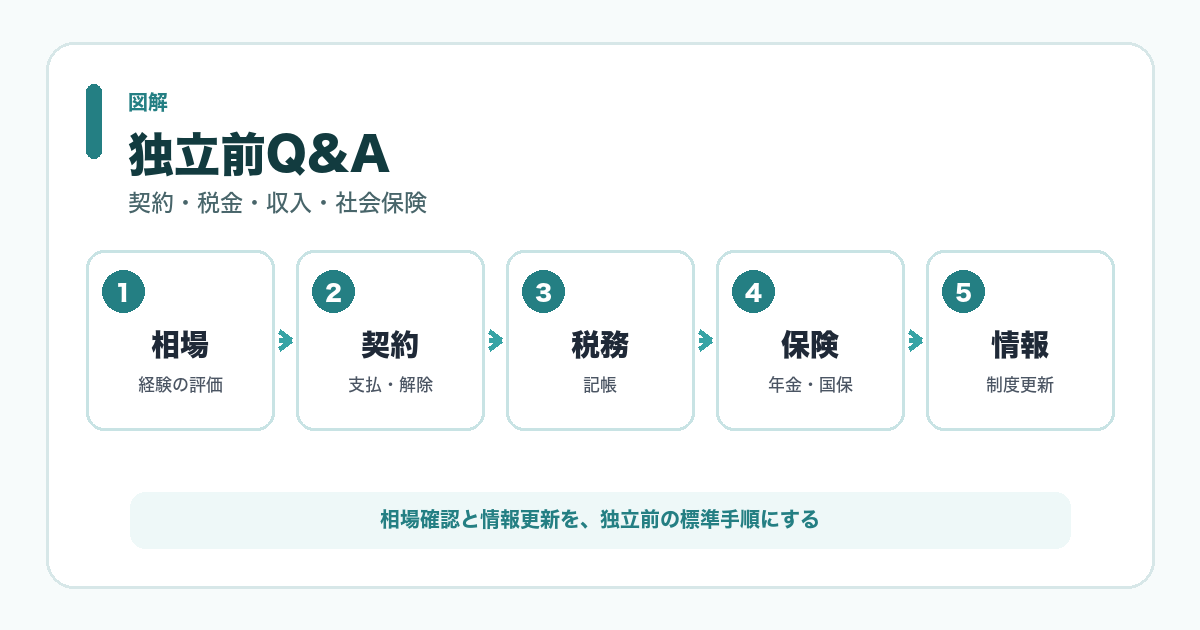 独立前Q&A 図解