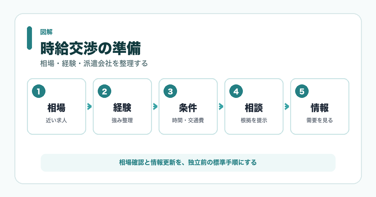 時給交渉の準備 図解